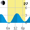 Fort Macon tide chart for Saturday, July 27, 2024