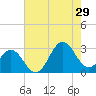 Fort Macon tide chart for Monday, July 29, 2024