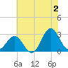 Fort Macon tide chart for Tuesday, July 2, 2024
