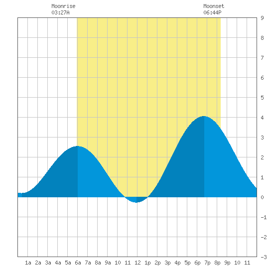 Fort Macon tide chart for Wednesday, July 3, 2024