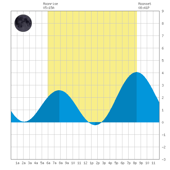 Fort Macon tide chart for Friday, July 5, 2024