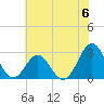 Fort Macon tide chart for Saturday, July 6, 2024
