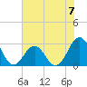 Fort Macon tide chart for Sunday, July 7, 2024