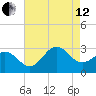 Fort Macon tide chart for Monday, August 12, 2024