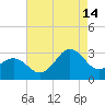 Fort Macon tide chart for Wednesday, August 14, 2024