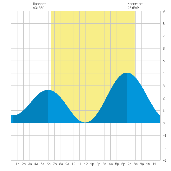 Fort Macon tide chart for Saturday, August 17, 2024