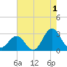 Fort Macon tide chart for Thursday, August 1, 2024