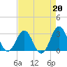 Fort Macon tide chart for Tuesday, August 20, 2024