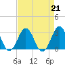 Fort Macon tide chart for Wednesday, August 21, 2024