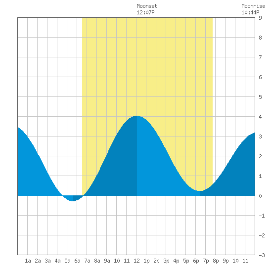 Fort Macon tide chart for Saturday, August 24, 2024