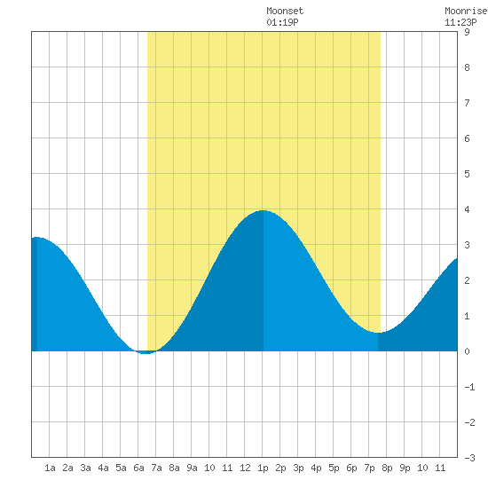 Fort Macon tide chart for Sunday, August 25, 2024