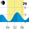 Fort Macon tide chart for Monday, August 26, 2024