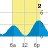 Fort Macon tide chart for Friday, August 2, 2024