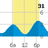 Fort Macon tide chart for Saturday, August 31, 2024