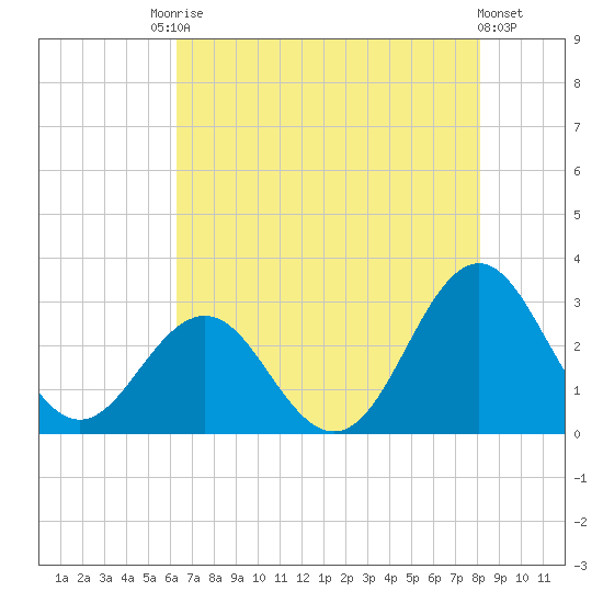 Fort Macon tide chart for Saturday, August 3, 2024