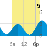 Fort Macon tide chart for Monday, August 5, 2024