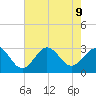 Fort Macon tide chart for Friday, August 9, 2024