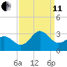 Fort Macon tide chart for Wednesday, September 11, 2024