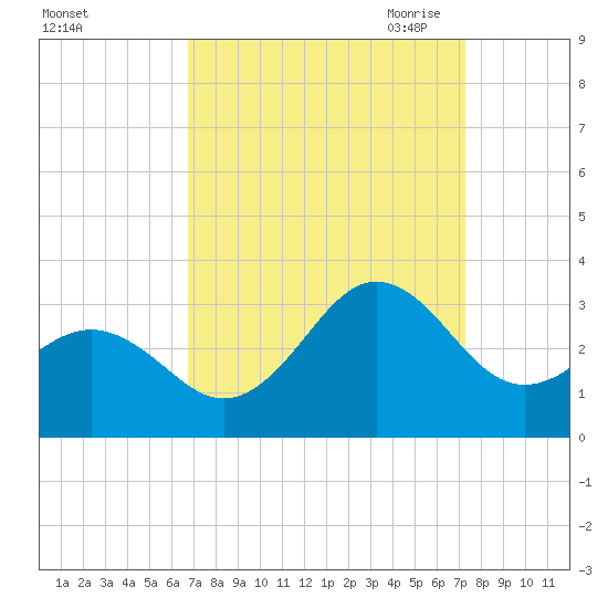 Fort Macon tide chart for Thursday, September 12, 2024