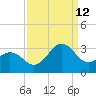 Fort Macon tide chart for Thursday, September 12, 2024