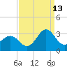 Fort Macon tide chart for Friday, September 13, 2024