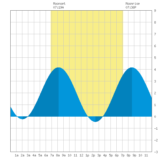 Fort Macon tide chart for Wednesday, September 18, 2024