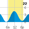 Fort Macon tide chart for Sunday, September 22, 2024