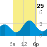 Fort Macon tide chart for Wednesday, September 25, 2024