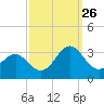Fort Macon tide chart for Thursday, September 26, 2024