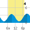 Fort Macon tide chart for Wednesday, September 4, 2024