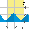 Fort Macon tide chart for Saturday, September 7, 2024
