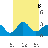 Fort Macon tide chart for Sunday, September 8, 2024