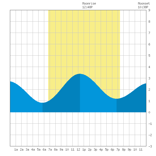 Fort Macon tide chart for Monday, September 9, 2024