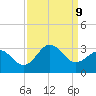 Fort Macon tide chart for Monday, September 9, 2024