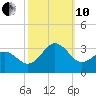 Fort Macon tide chart for Thursday, October 10, 2024