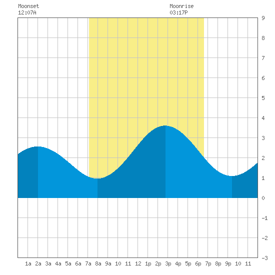 Fort Macon tide chart for Friday, October 11, 2024