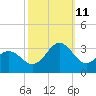 Fort Macon tide chart for Friday, October 11, 2024