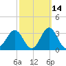 Fort Macon tide chart for Monday, October 14, 2024