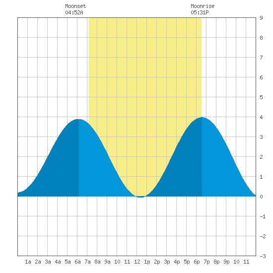 Fort Macon tide chart for Tuesday, October 15, 2024