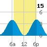 Fort Macon tide chart for Tuesday, October 15, 2024