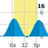 Fort Macon tide chart for Wednesday, October 16, 2024