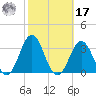 Fort Macon tide chart for Thursday, October 17, 2024