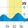 Fort Macon tide chart for Friday, October 25, 2024