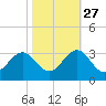 Fort Macon tide chart for Sunday, October 27, 2024