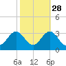 Fort Macon tide chart for Monday, October 28, 2024