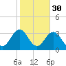 Fort Macon tide chart for Wednesday, October 30, 2024