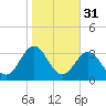 Fort Macon tide chart for Thursday, October 31, 2024