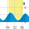 Fort Macon tide chart for Thursday, October 3, 2024