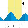 Fort Macon tide chart for Friday, October 4, 2024