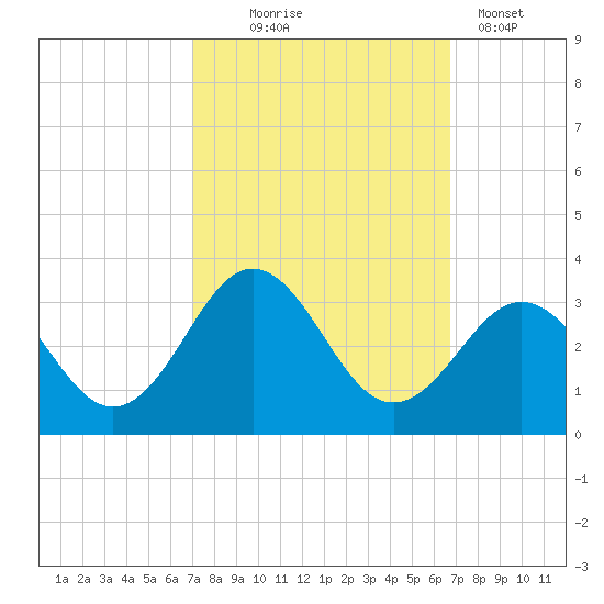 Fort Macon tide chart for Saturday, October 5, 2024